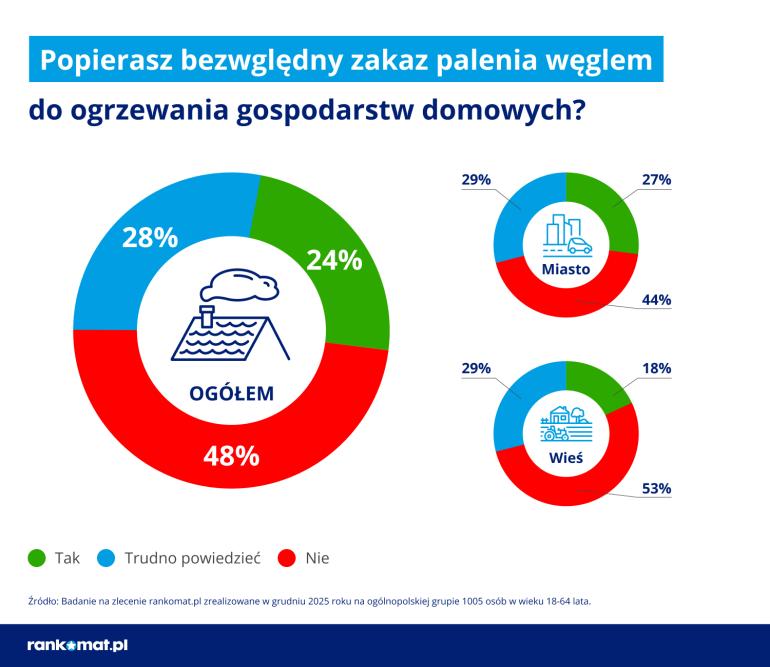 Wykres poparcia zakazu węgla
