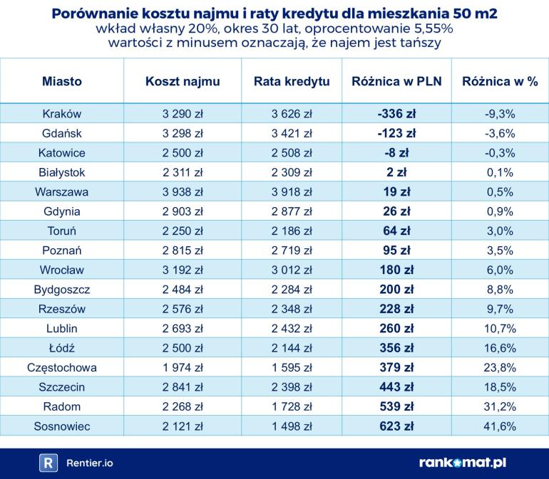 Porównanie kosztów najmu