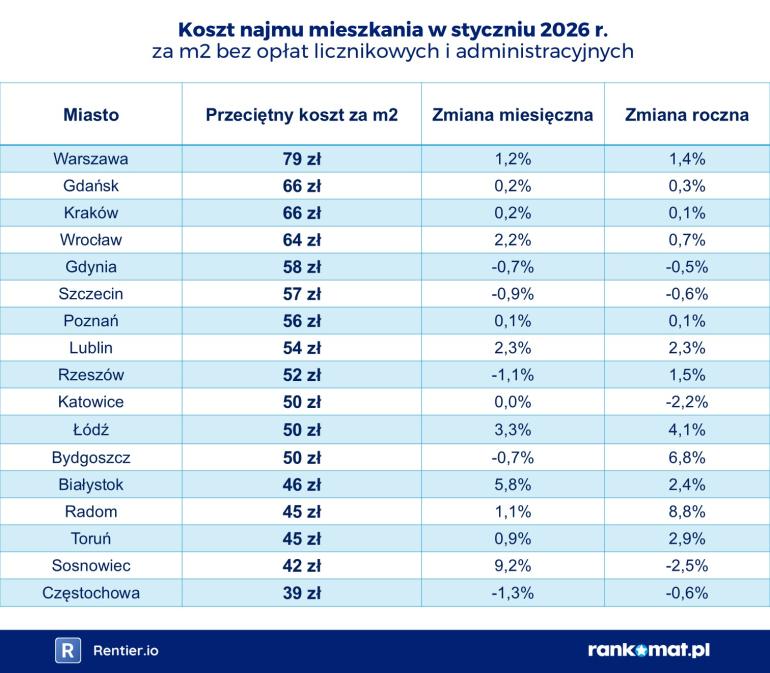 Koszt najmu mieszkań 2026