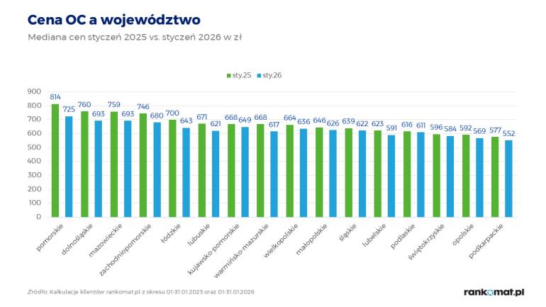 Ceny OC w województwach