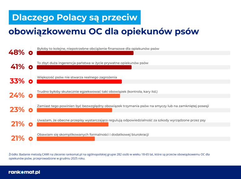 Powody sprzeciwu Polaków