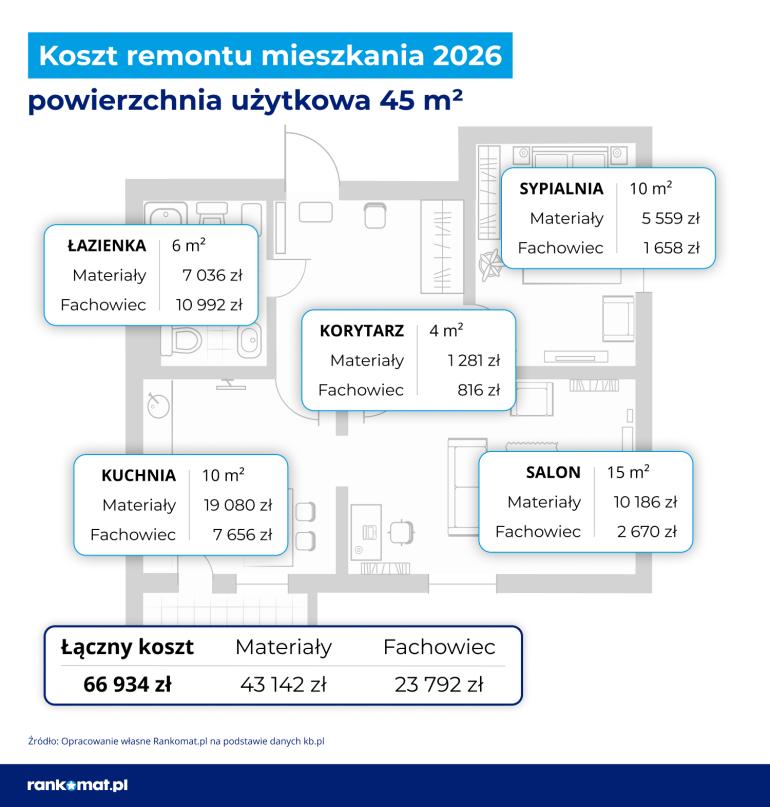 Koszt remontu mieszkania 2026
