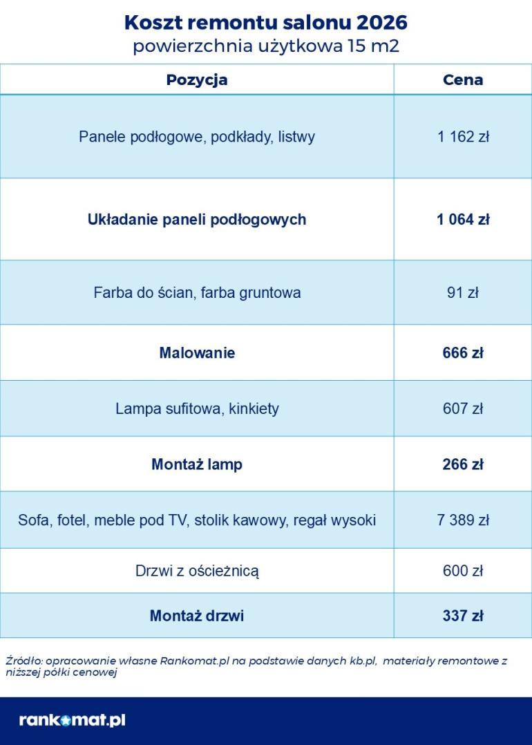Koszt remontu salonu 2026