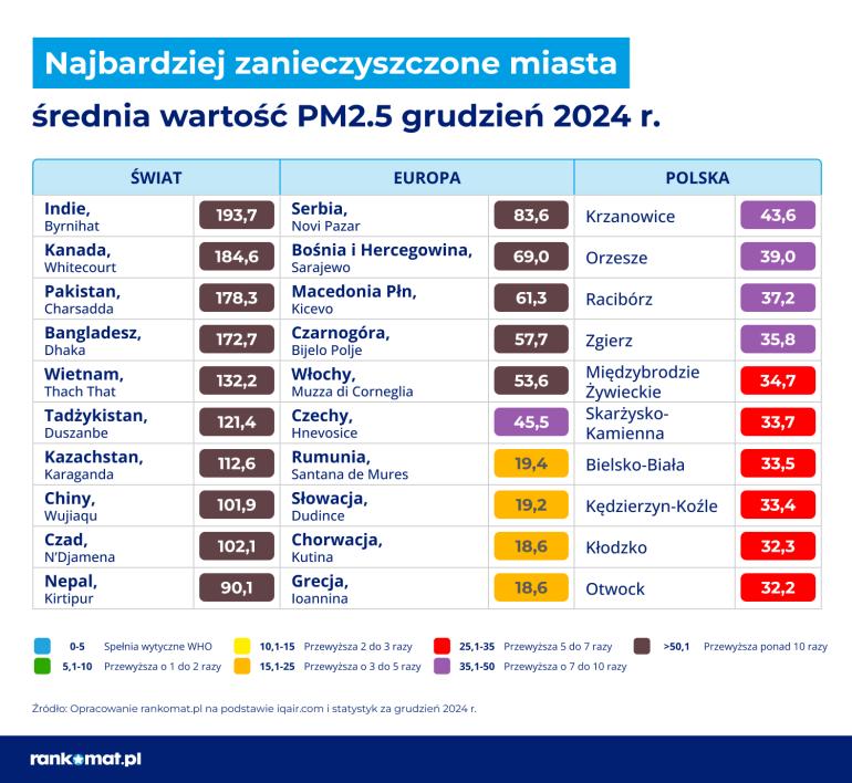 Najbardziej zanieczyszczone miasta