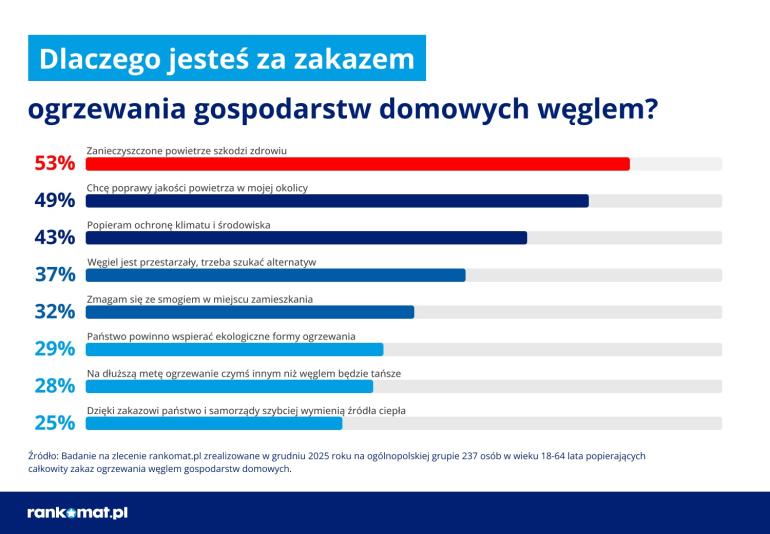 Procenty powodów zakazu węgla