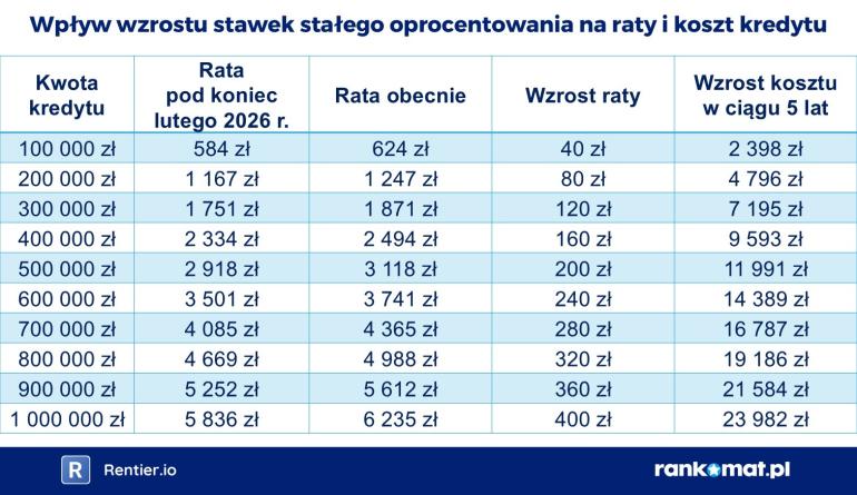 Tabela wpływu stawki kredytów