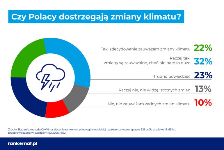 Wykres zmian klimatu w Polsce