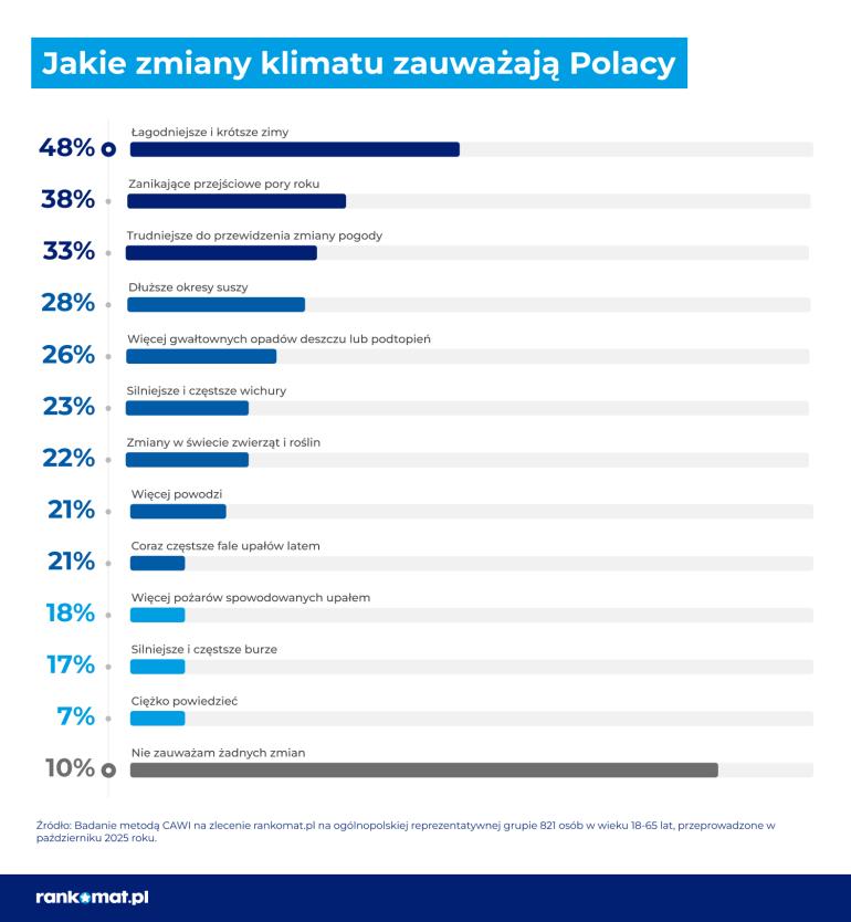 Zmiany klimatu w Polsce