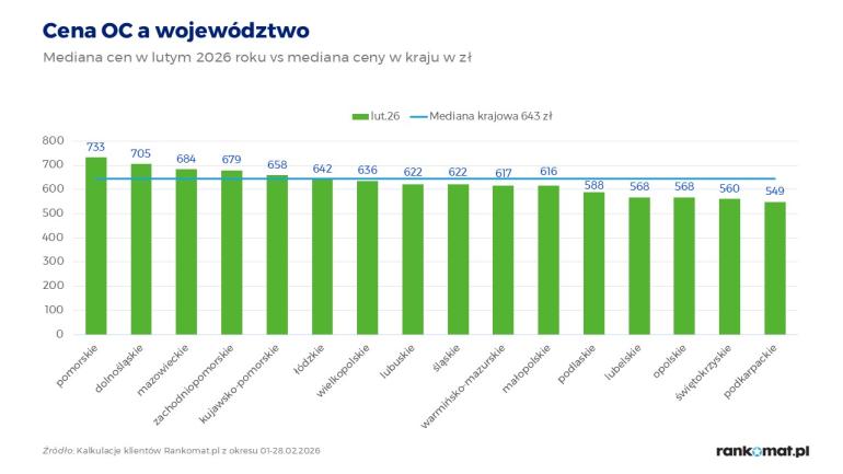 Ceny OC w województwach