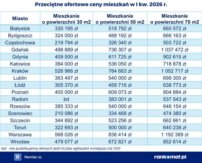 Ceny mieszkań w Polsce 2026