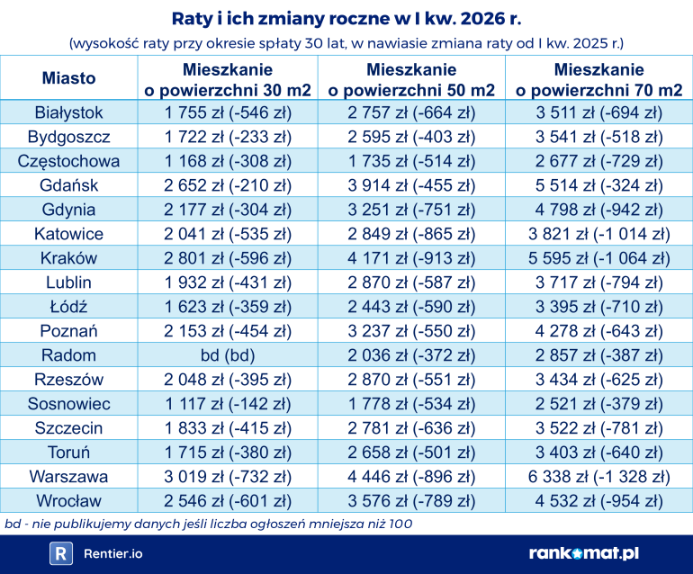 Raty mieszkań w Polsce 2026