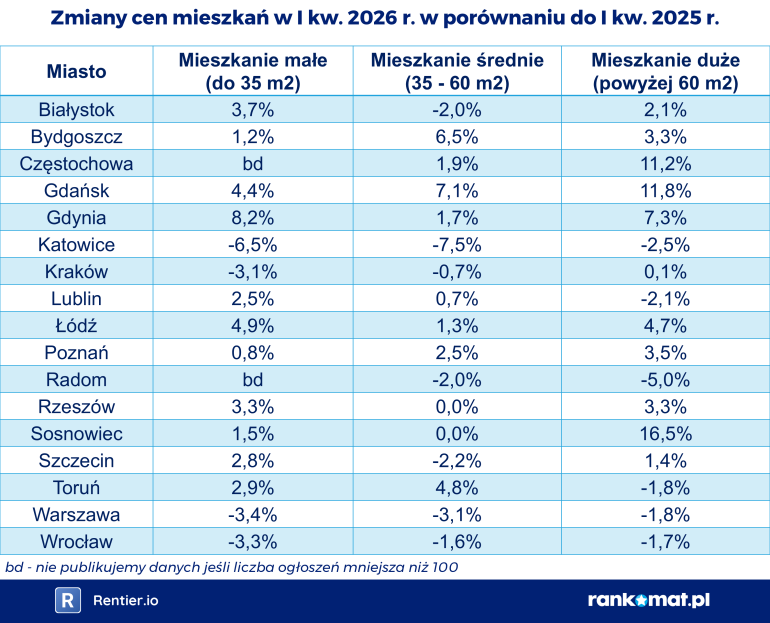 Zmiany cen mieszkań w Polsce