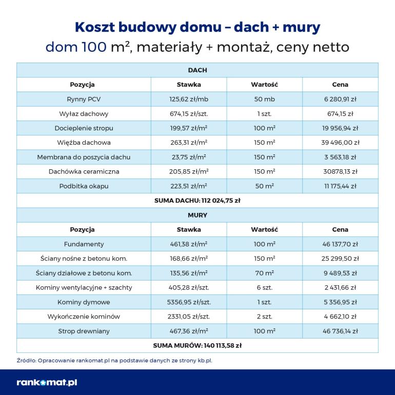 Tabela kosztów budowy domu