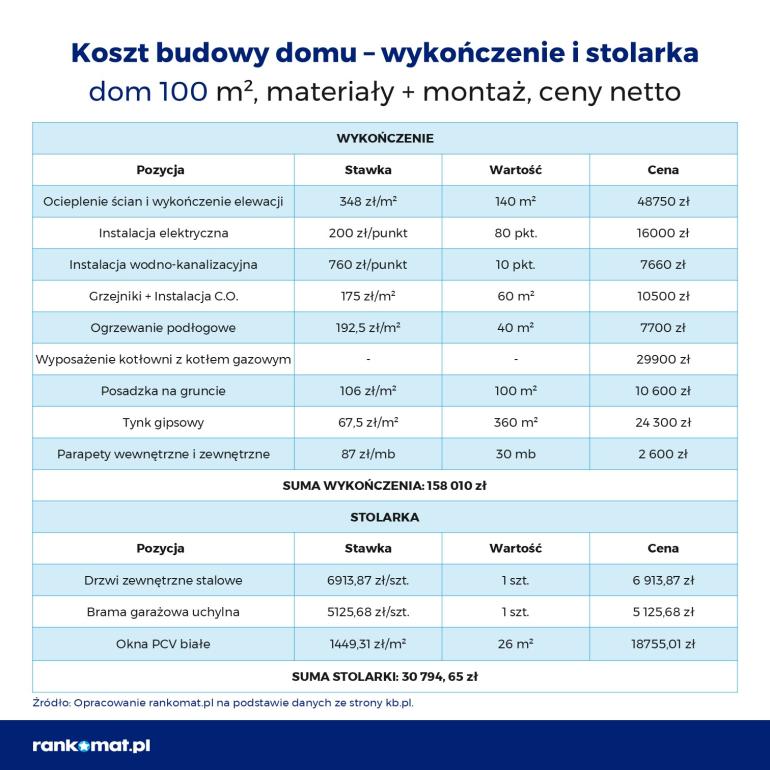 Tabela kosztów budowy domu