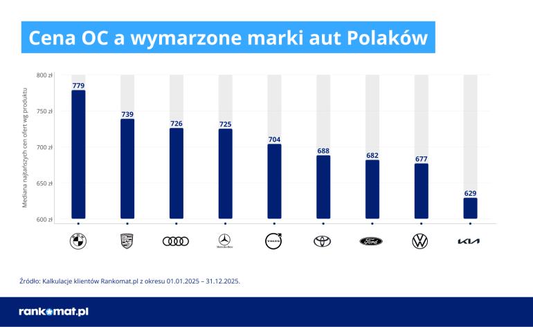 Wykres cen OC samochodów