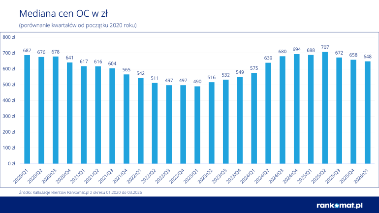 Wykres mediany cen OC
