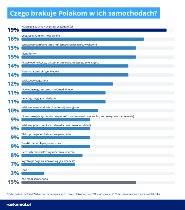 Braki w polskich samochodach