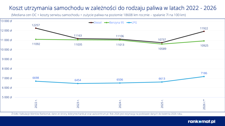 Koszt utrzymania samochodu