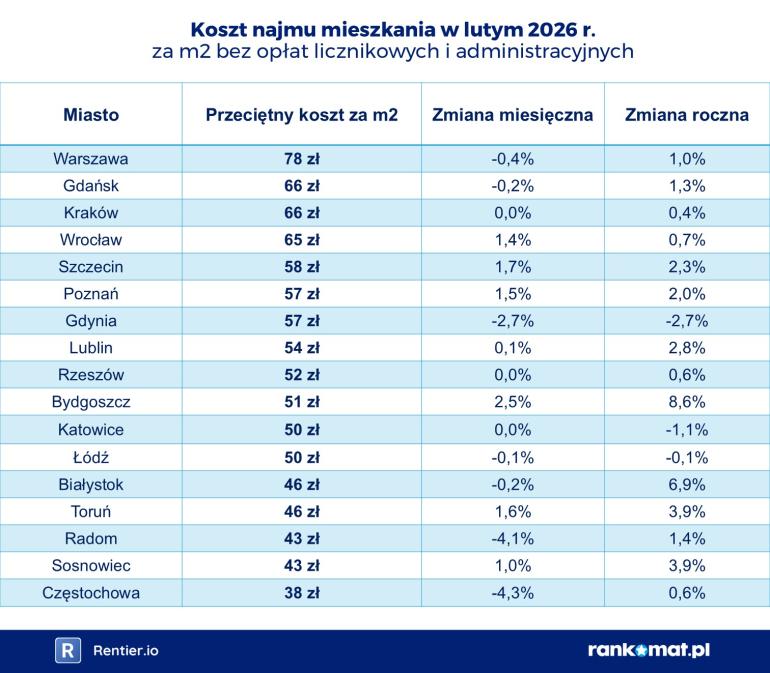 Koszt najmu mieszkań 2026