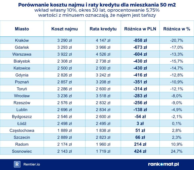 Porównanie kosztów najmu