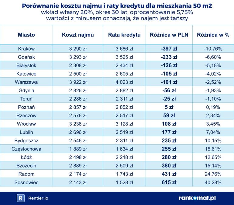 Porównanie kosztów najmu i kredytu