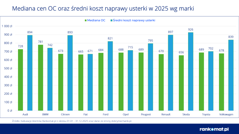 Wykres cen ubezpieczeń OC