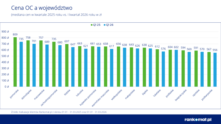 Ceny OC w województwach