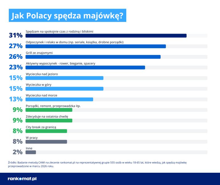 Jak Polacy spędzają majówkę