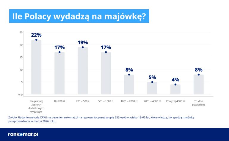 Wydatki Polaków na majówkę