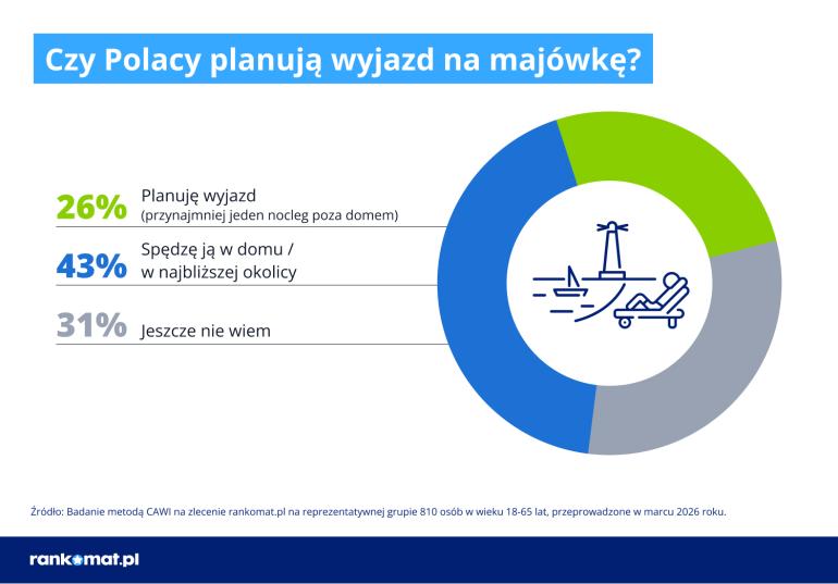 Procenty planów wyjazdowych Polaków