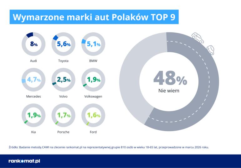 Wymarzone marki aut Polaków