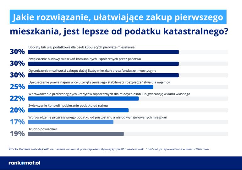 Badanie dotyczące zakupu mieszkań