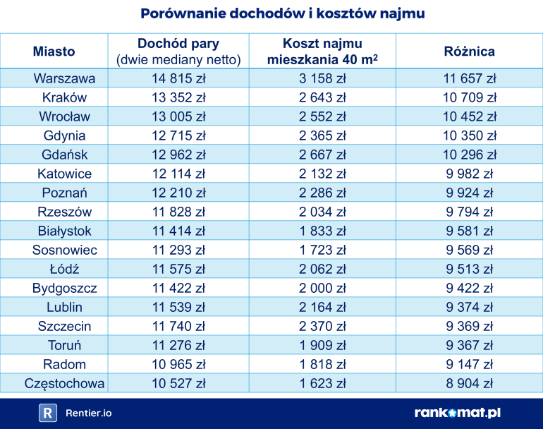 Porównanie dochodów i kosztów