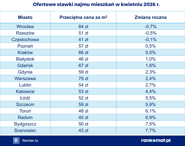 Stawki najmu mieszkań 2026