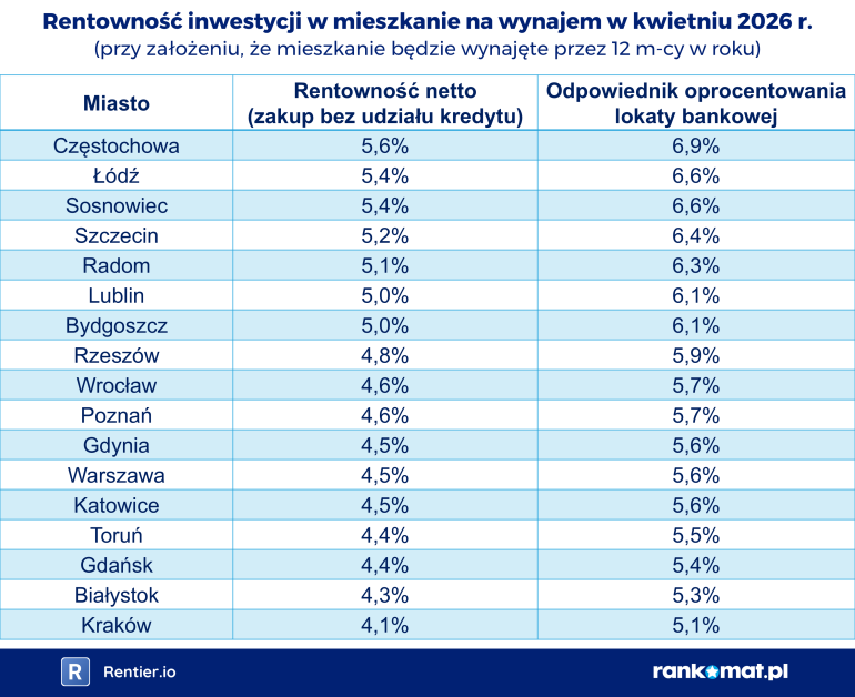 Rentowność inwestycji w mieszkania