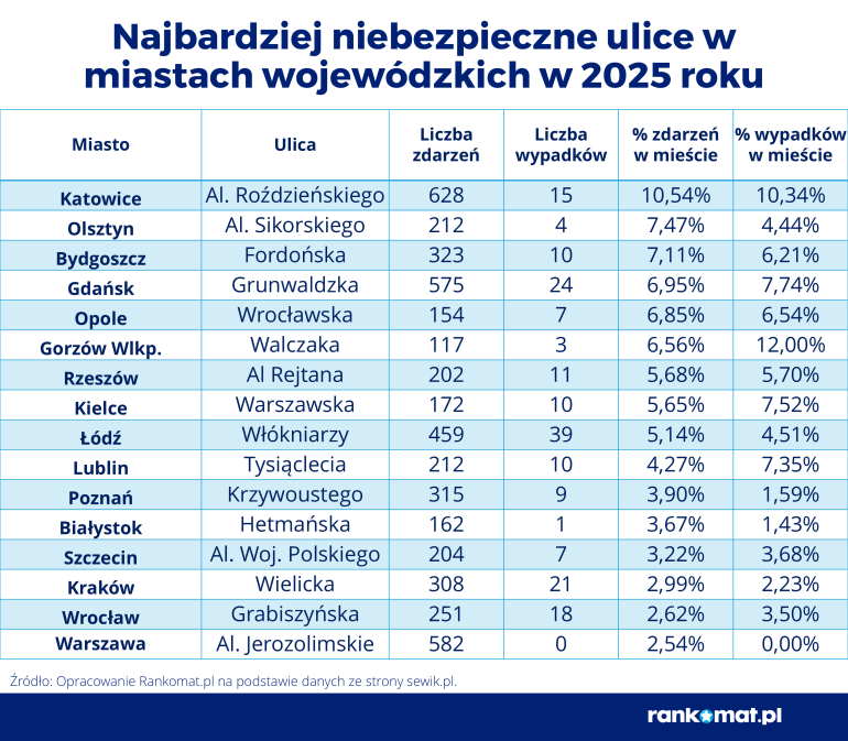 Niebezpieczne ulice w Polsce