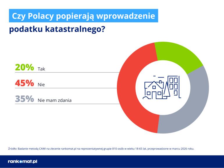 Poparcie dla podatku