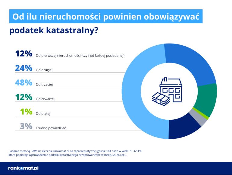 Wykres dotyczący podatku