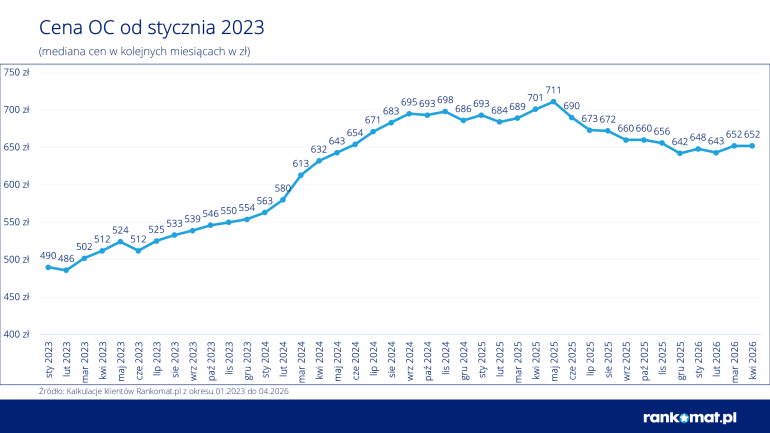 Wykres cen OC 2023