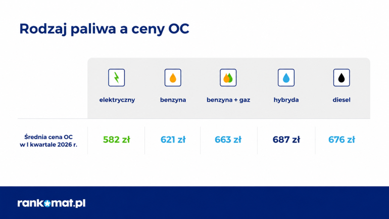 Ceny OC według paliwa