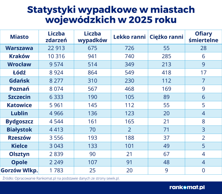 Statystyki wypadków w miastach