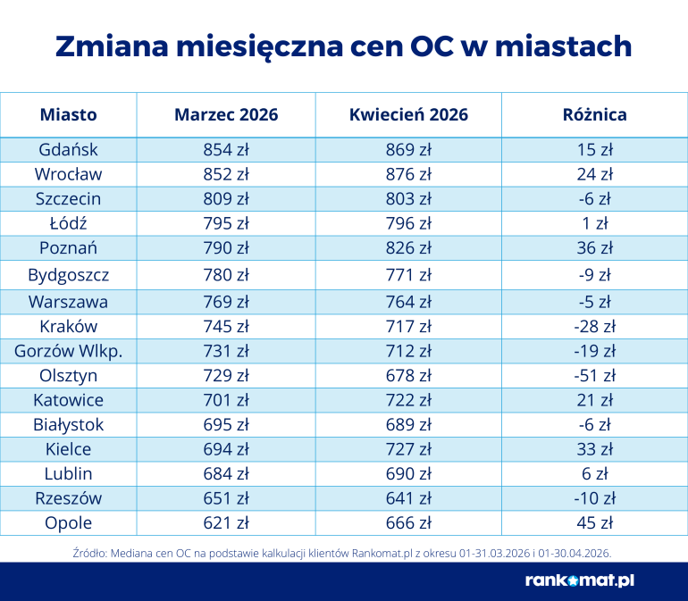 Zmiana cen OC w miastach