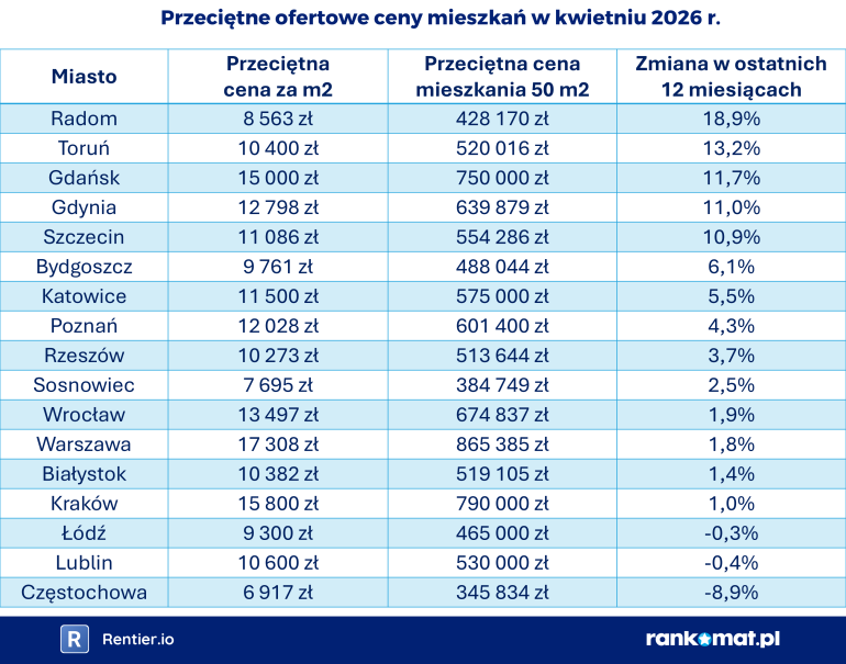 Ceny mieszkań w Polsce 2026