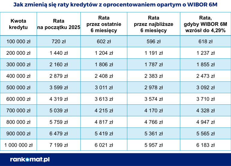 Tabela rat kredytowych