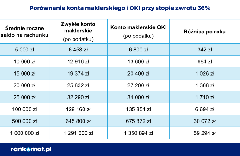 Porównanie kont maklerskich