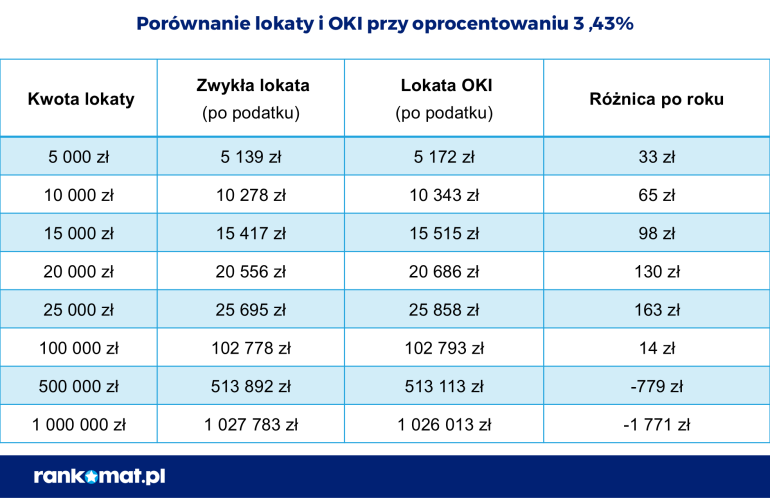 Porównanie lokat i OKI