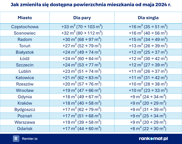 Tabela zmian powierzchni mieszkań