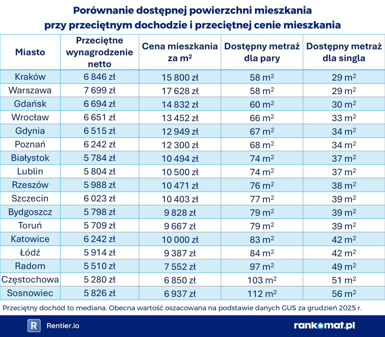 Porównanie cen mieszkań