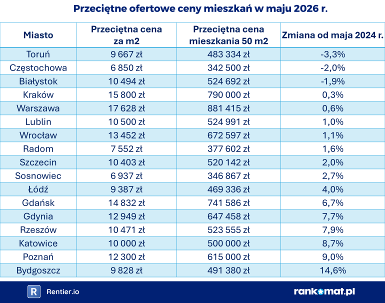 Ceny mieszkań w Polsce 2026