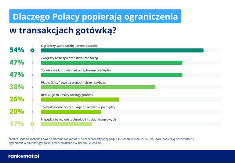 Powody poparcia ograniczeń